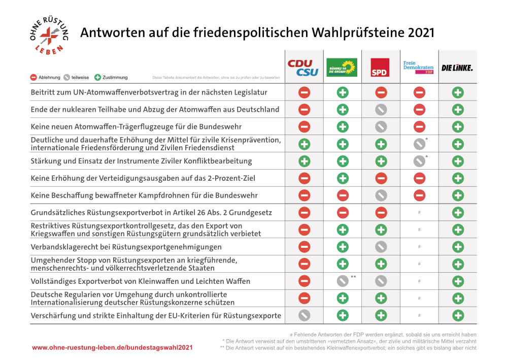 Übersicht über die friedenspolitischen Positionen der Parteien zur Bundestagswahl 2021