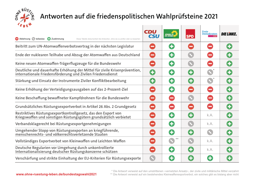 Friedenspolitische Positionen der Parteien zur Bundestagswahl 2021