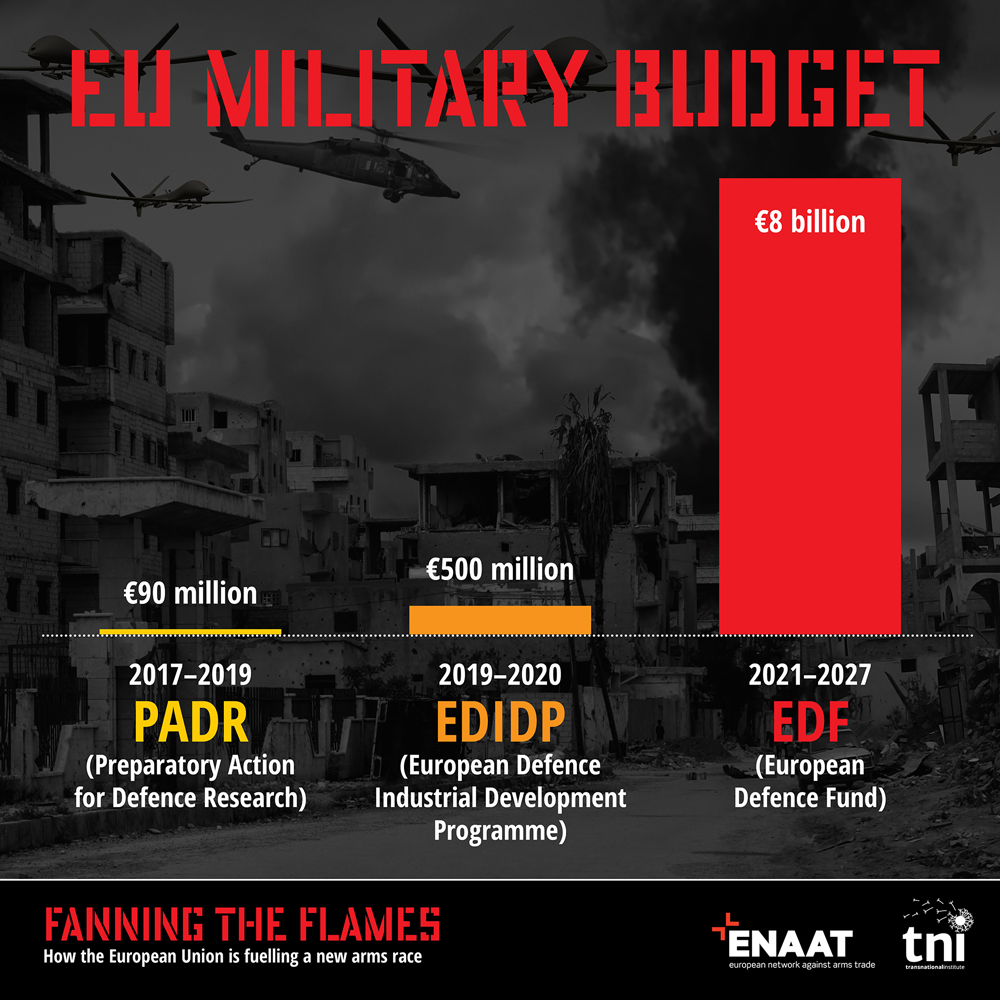 EU-Rüstungsprogramme im Vergleich. Grafik: ENAAT / TNI