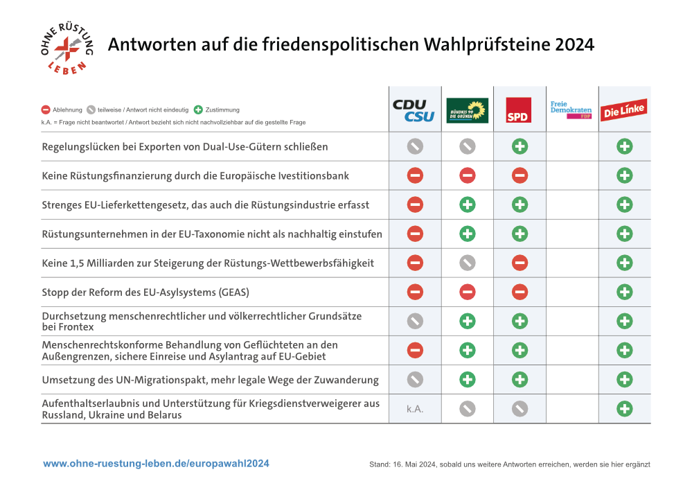 Antworten der Parteien auf unsere friedenspolitischen Wahlprüfsteine zur Europawahl 2024 - Seite 2